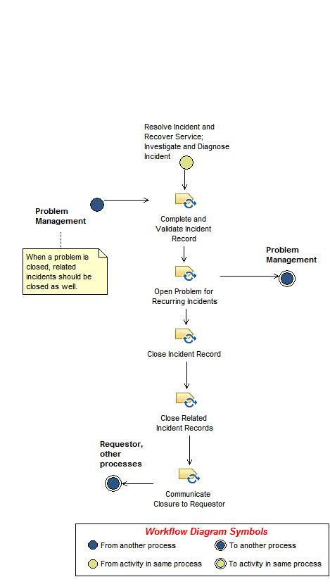 Activity diagram: Close Incident